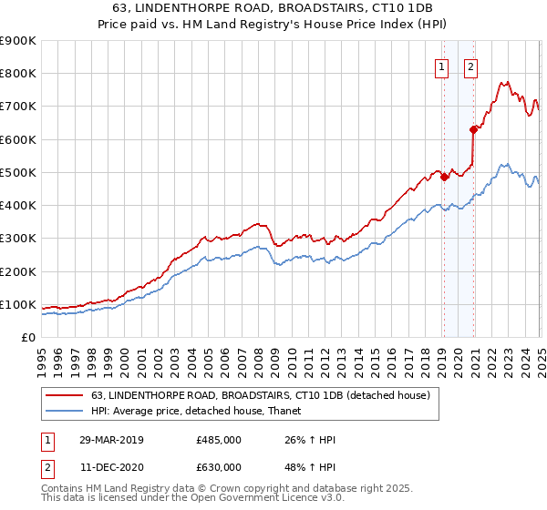 63, LINDENTHORPE ROAD, BROADSTAIRS, CT10 1DB: Price paid vs HM Land Registry's House Price Index