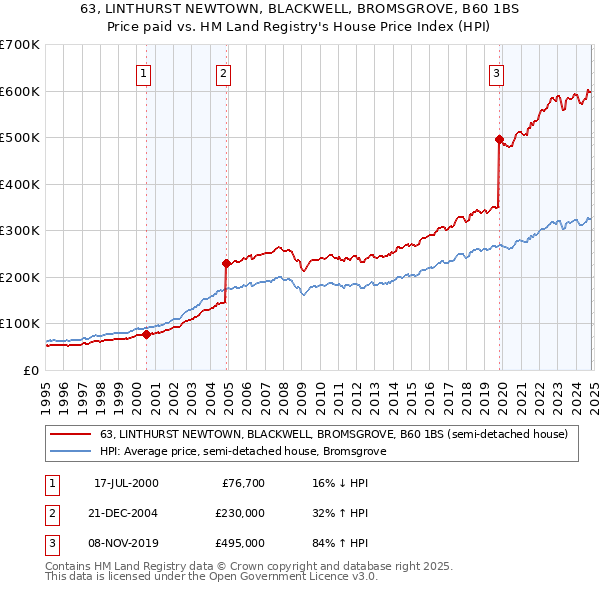 63, LINTHURST NEWTOWN, BLACKWELL, BROMSGROVE, B60 1BS: Price paid vs HM Land Registry's House Price Index