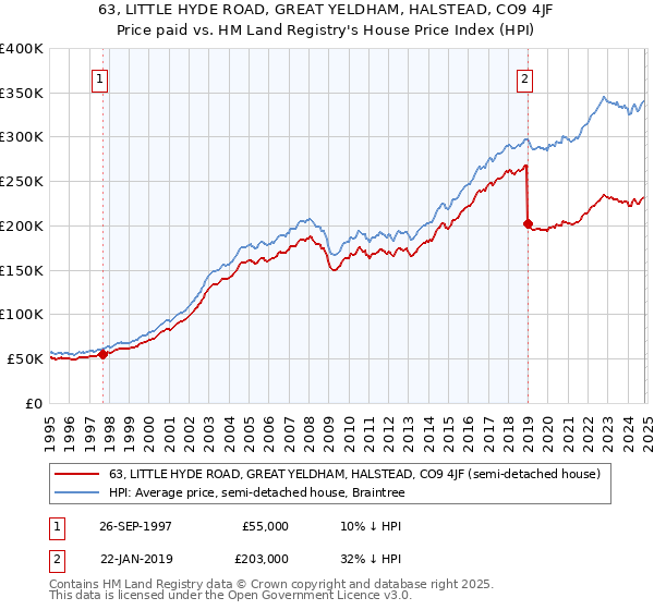 63, LITTLE HYDE ROAD, GREAT YELDHAM, HALSTEAD, CO9 4JF: Price paid vs HM Land Registry's House Price Index