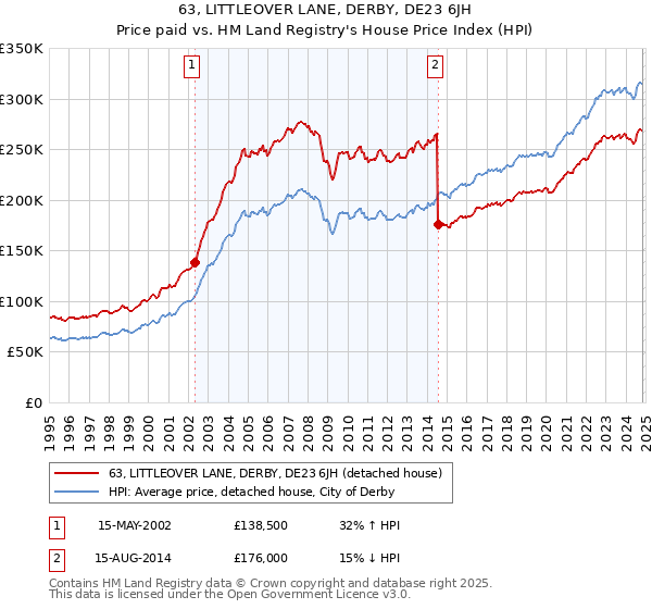 63, LITTLEOVER LANE, DERBY, DE23 6JH: Price paid vs HM Land Registry's House Price Index