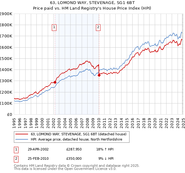 63, LOMOND WAY, STEVENAGE, SG1 6BT: Price paid vs HM Land Registry's House Price Index