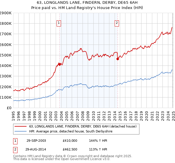 63, LONGLANDS LANE, FINDERN, DERBY, DE65 6AH: Price paid vs HM Land Registry's House Price Index