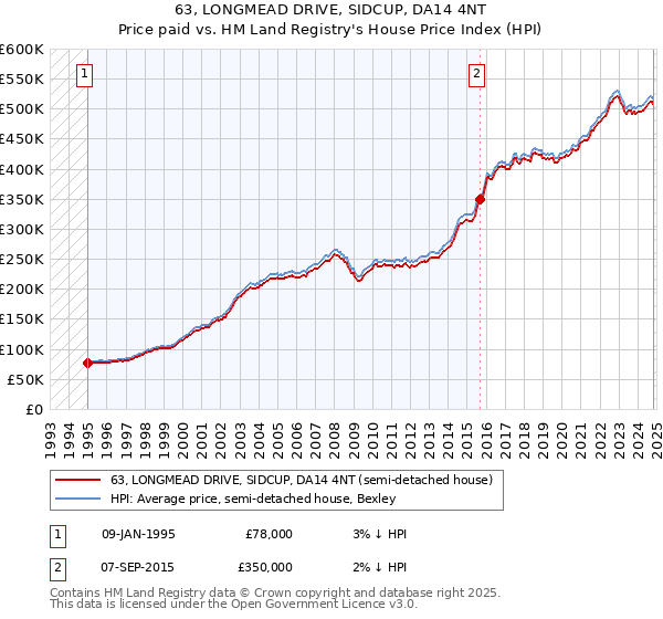 63, LONGMEAD DRIVE, SIDCUP, DA14 4NT: Price paid vs HM Land Registry's House Price Index