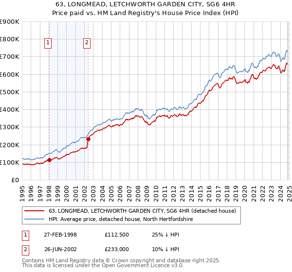 63, LONGMEAD, LETCHWORTH GARDEN CITY, SG6 4HR: Price paid vs HM Land Registry's House Price Index