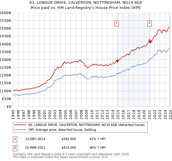 63, LONGUE DRIVE, CALVERTON, NOTTINGHAM, NG14 6QE: Price paid vs HM Land Registry's House Price Index