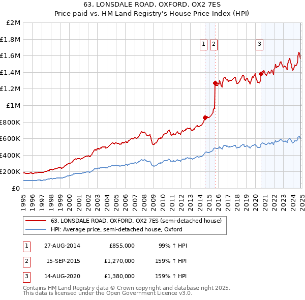 63, LONSDALE ROAD, OXFORD, OX2 7ES: Price paid vs HM Land Registry's House Price Index