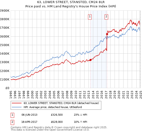 63, LOWER STREET, STANSTED, CM24 8LR: Price paid vs HM Land Registry's House Price Index