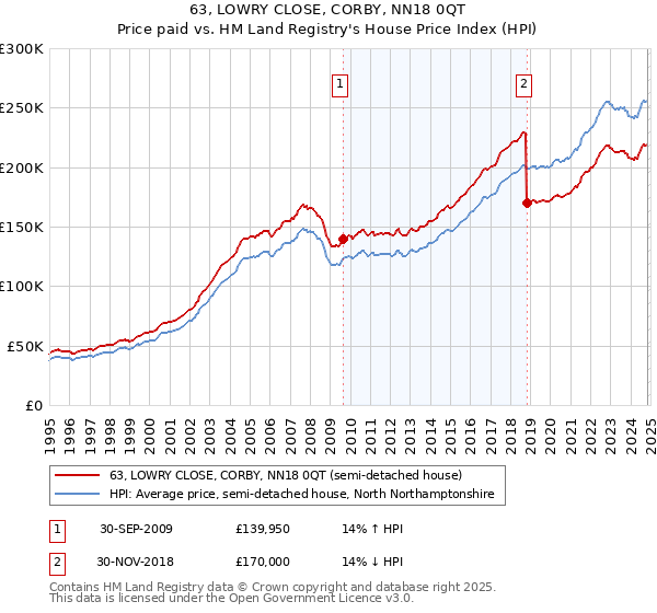 63, LOWRY CLOSE, CORBY, NN18 0QT: Price paid vs HM Land Registry's House Price Index