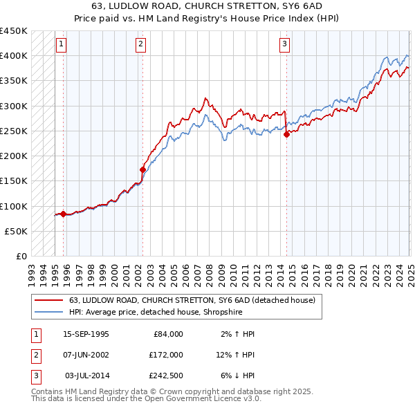 63, LUDLOW ROAD, CHURCH STRETTON, SY6 6AD: Price paid vs HM Land Registry's House Price Index