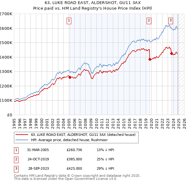 63, LUKE ROAD EAST, ALDERSHOT, GU11 3AX: Price paid vs HM Land Registry's House Price Index