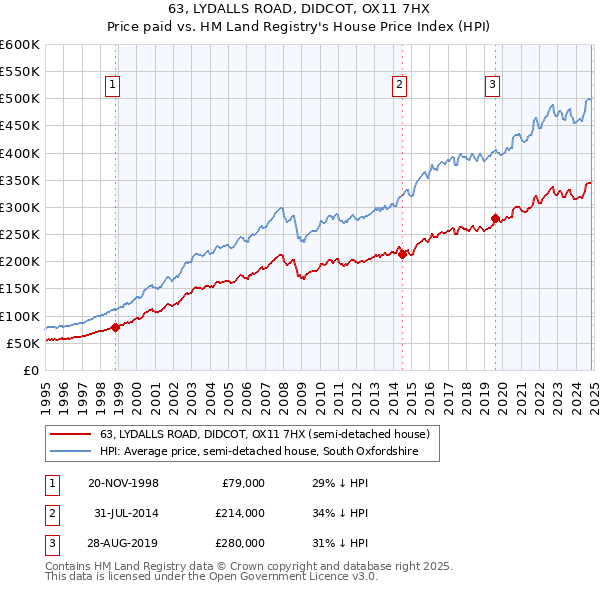 63, LYDALLS ROAD, DIDCOT, OX11 7HX: Price paid vs HM Land Registry's House Price Index