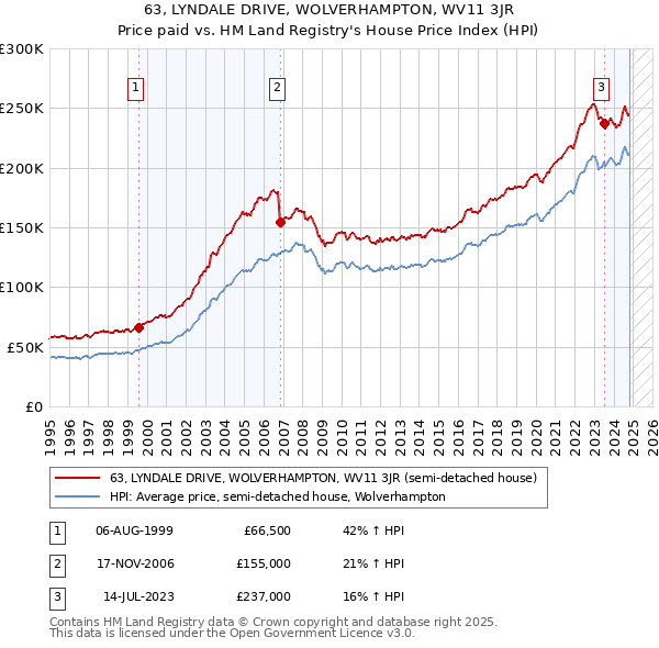 63, LYNDALE DRIVE, WOLVERHAMPTON, WV11 3JR: Price paid vs HM Land Registry's House Price Index