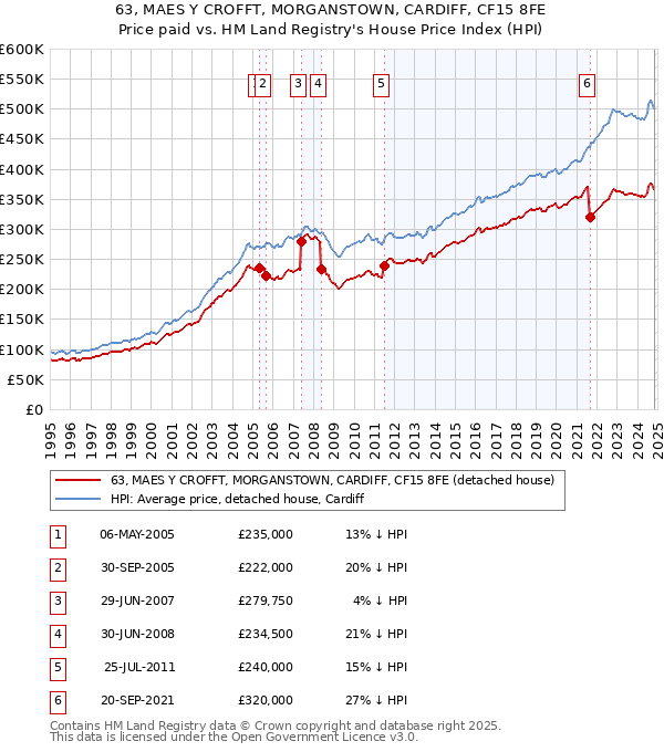 63, MAES Y CROFFT, MORGANSTOWN, CARDIFF, CF15 8FE: Price paid vs HM Land Registry's House Price Index