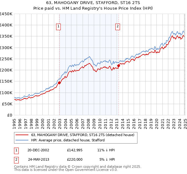 63, MAHOGANY DRIVE, STAFFORD, ST16 2TS: Price paid vs HM Land Registry's House Price Index