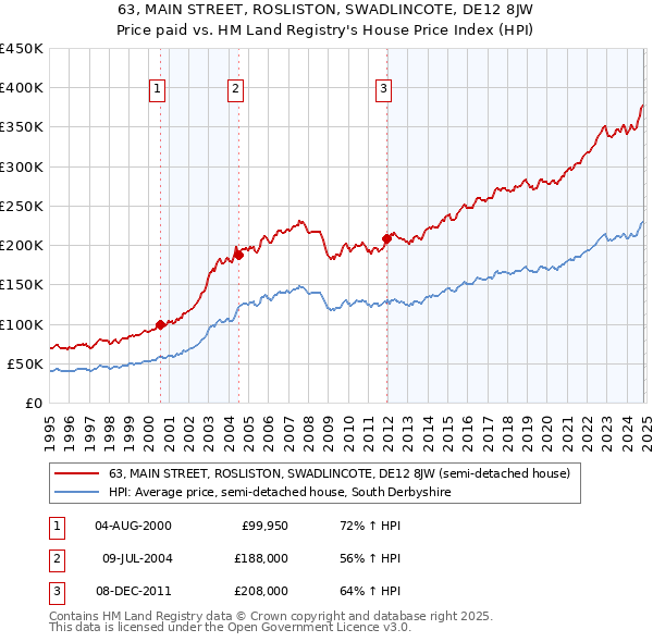 63, MAIN STREET, ROSLISTON, SWADLINCOTE, DE12 8JW: Price paid vs HM Land Registry's House Price Index