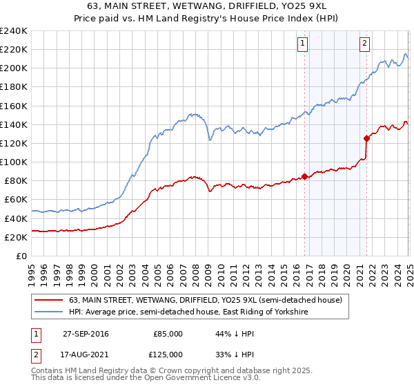 63, MAIN STREET, WETWANG, DRIFFIELD, YO25 9XL: Price paid vs HM Land Registry's House Price Index