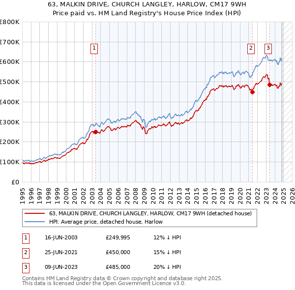 63, MALKIN DRIVE, CHURCH LANGLEY, HARLOW, CM17 9WH: Price paid vs HM Land Registry's House Price Index