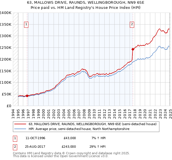 63, MALLOWS DRIVE, RAUNDS, WELLINGBOROUGH, NN9 6SE: Price paid vs HM Land Registry's House Price Index