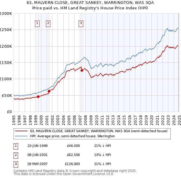 63, MALVERN CLOSE, GREAT SANKEY, WARRINGTON, WA5 3QA: Price paid vs HM Land Registry's House Price Index