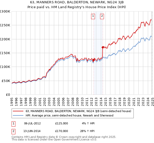 63, MANNERS ROAD, BALDERTON, NEWARK, NG24 3JB: Price paid vs HM Land Registry's House Price Index