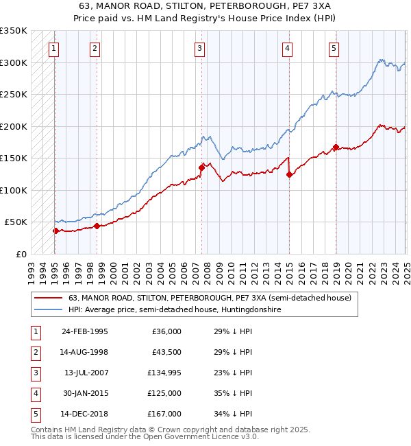 63, MANOR ROAD, STILTON, PETERBOROUGH, PE7 3XA: Price paid vs HM Land Registry's House Price Index