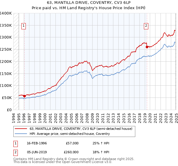 63, MANTILLA DRIVE, COVENTRY, CV3 6LP: Price paid vs HM Land Registry's House Price Index