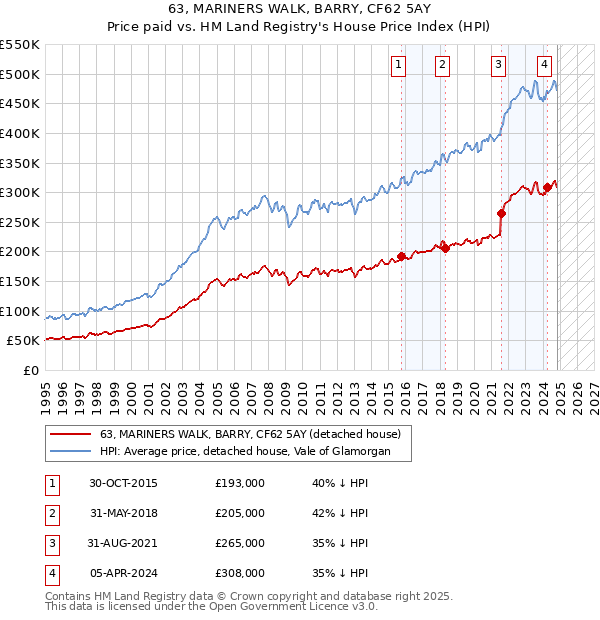 63, MARINERS WALK, BARRY, CF62 5AY: Price paid vs HM Land Registry's House Price Index