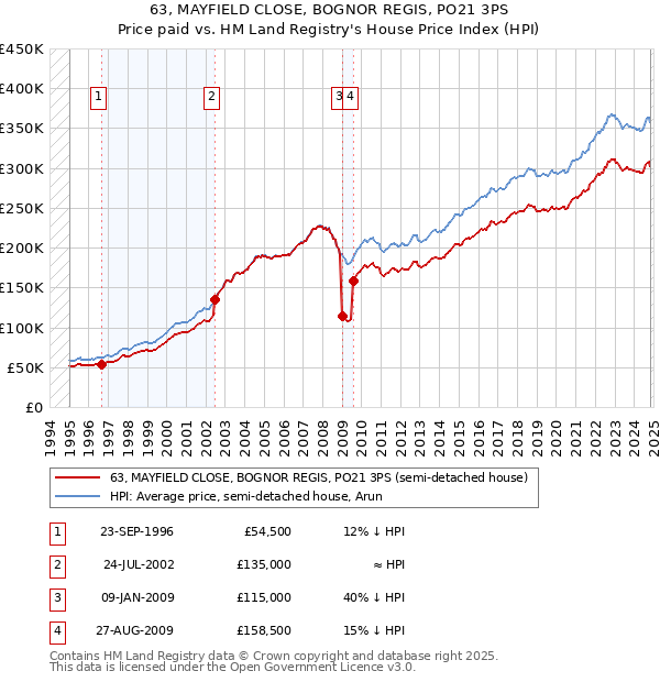 63, MAYFIELD CLOSE, BOGNOR REGIS, PO21 3PS: Price paid vs HM Land Registry's House Price Index