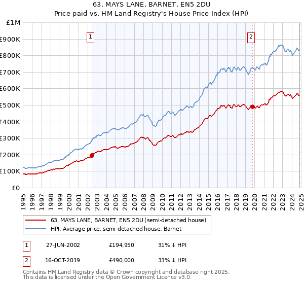 63, MAYS LANE, BARNET, EN5 2DU: Price paid vs HM Land Registry's House Price Index