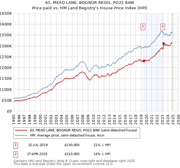 63, MEAD LANE, BOGNOR REGIS, PO22 8AW: Price paid vs HM Land Registry's House Price Index