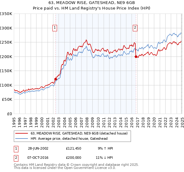 63, MEADOW RISE, GATESHEAD, NE9 6GB: Price paid vs HM Land Registry's House Price Index