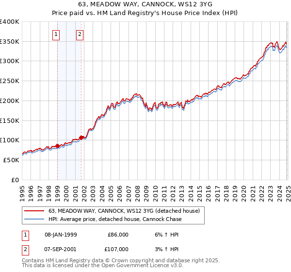 63, MEADOW WAY, CANNOCK, WS12 3YG: Price paid vs HM Land Registry's House Price Index