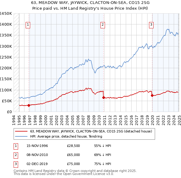 63, MEADOW WAY, JAYWICK, CLACTON-ON-SEA, CO15 2SG: Price paid vs HM Land Registry's House Price Index