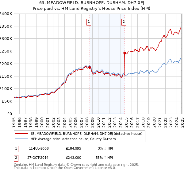 63, MEADOWFIELD, BURNHOPE, DURHAM, DH7 0EJ: Price paid vs HM Land Registry's House Price Index