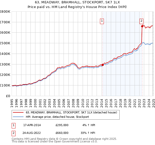 63, MEADWAY, BRAMHALL, STOCKPORT, SK7 1LX: Price paid vs HM Land Registry's House Price Index