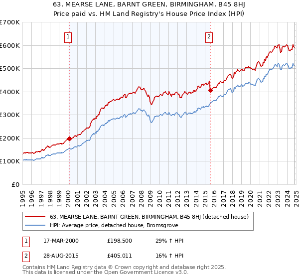 63, MEARSE LANE, BARNT GREEN, BIRMINGHAM, B45 8HJ: Price paid vs HM Land Registry's House Price Index