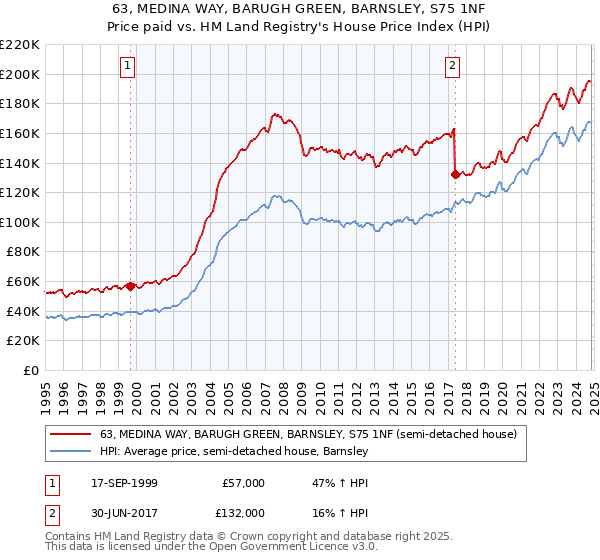 63, MEDINA WAY, BARUGH GREEN, BARNSLEY, S75 1NF: Price paid vs HM Land Registry's House Price Index