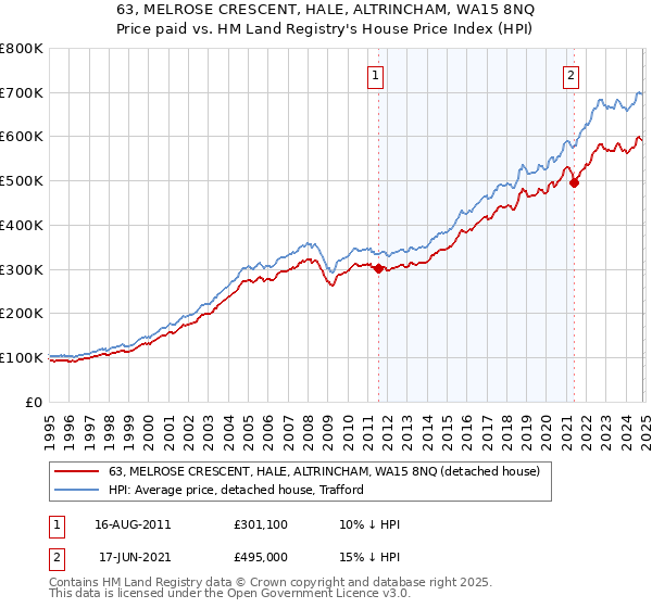 63, MELROSE CRESCENT, HALE, ALTRINCHAM, WA15 8NQ: Price paid vs HM Land Registry's House Price Index