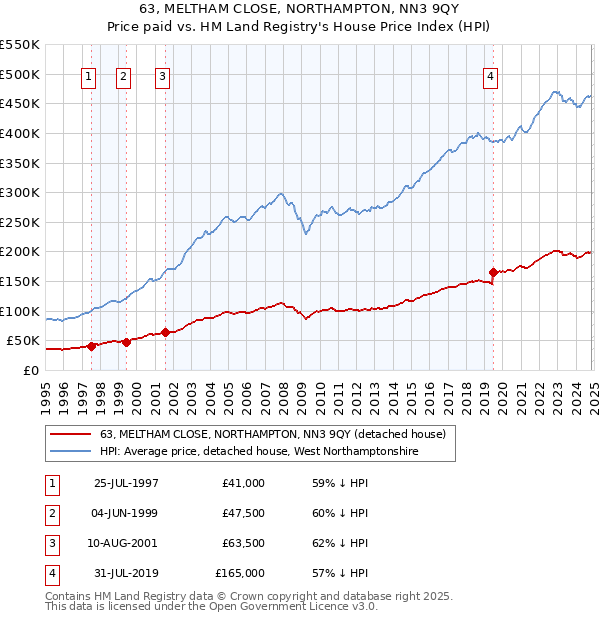 63, MELTHAM CLOSE, NORTHAMPTON, NN3 9QY: Price paid vs HM Land Registry's House Price Index