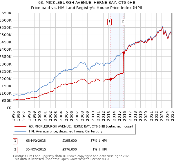 63, MICKLEBURGH AVENUE, HERNE BAY, CT6 6HB: Price paid vs HM Land Registry's House Price Index