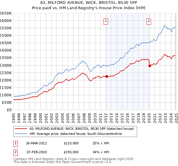 63, MILFORD AVENUE, WICK, BRISTOL, BS30 5PP: Price paid vs HM Land Registry's House Price Index