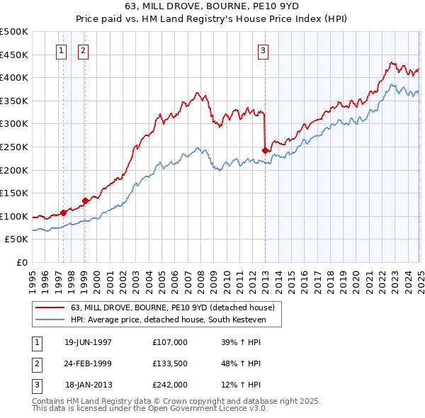 63, MILL DROVE, BOURNE, PE10 9YD: Price paid vs HM Land Registry's House Price Index