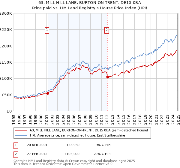 63, MILL HILL LANE, BURTON-ON-TRENT, DE15 0BA: Price paid vs HM Land Registry's House Price Index