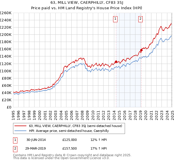 63, MILL VIEW, CAERPHILLY, CF83 3SJ: Price paid vs HM Land Registry's House Price Index