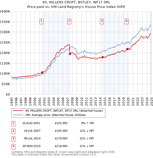 63, MILLERS CROFT, BATLEY, WF17 0RL: Price paid vs HM Land Registry's House Price Index