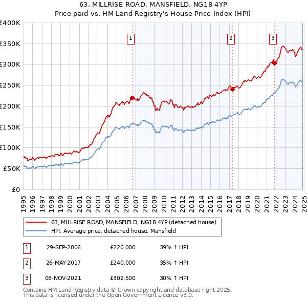 63, MILLRISE ROAD, MANSFIELD, NG18 4YP: Price paid vs HM Land Registry's House Price Index