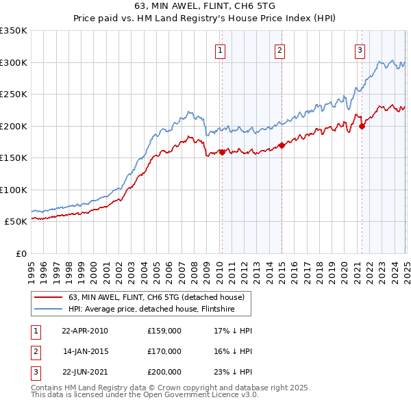 63, MIN AWEL, FLINT, CH6 5TG: Price paid vs HM Land Registry's House Price Index