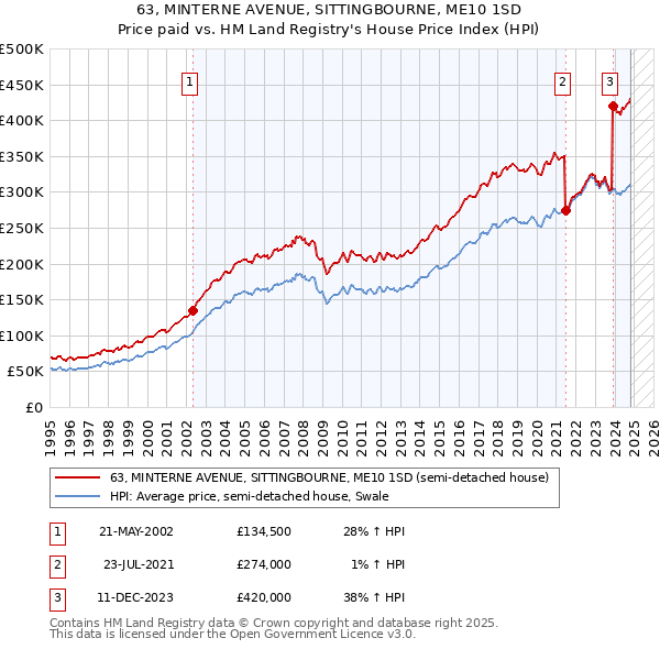 63, MINTERNE AVENUE, SITTINGBOURNE, ME10 1SD: Price paid vs HM Land Registry's House Price Index