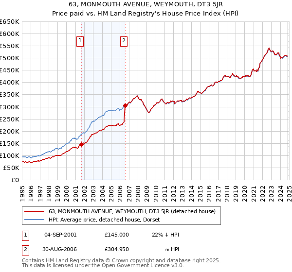 63, MONMOUTH AVENUE, WEYMOUTH, DT3 5JR: Price paid vs HM Land Registry's House Price Index