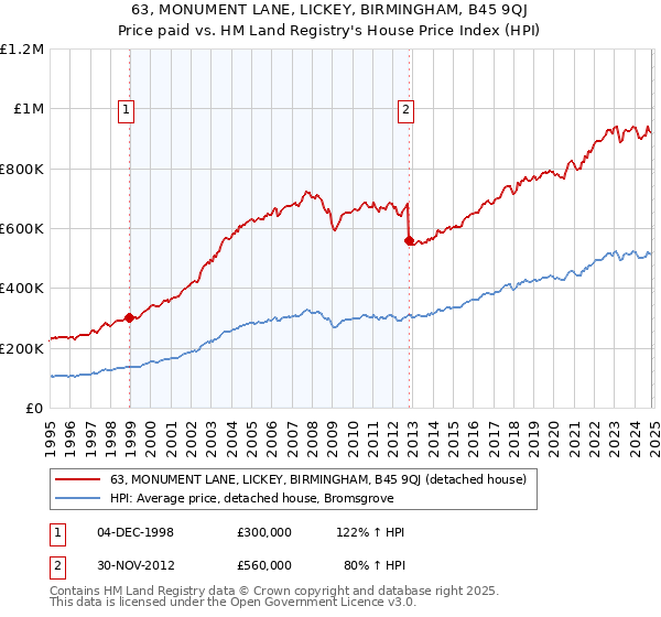 63, MONUMENT LANE, LICKEY, BIRMINGHAM, B45 9QJ: Price paid vs HM Land Registry's House Price Index